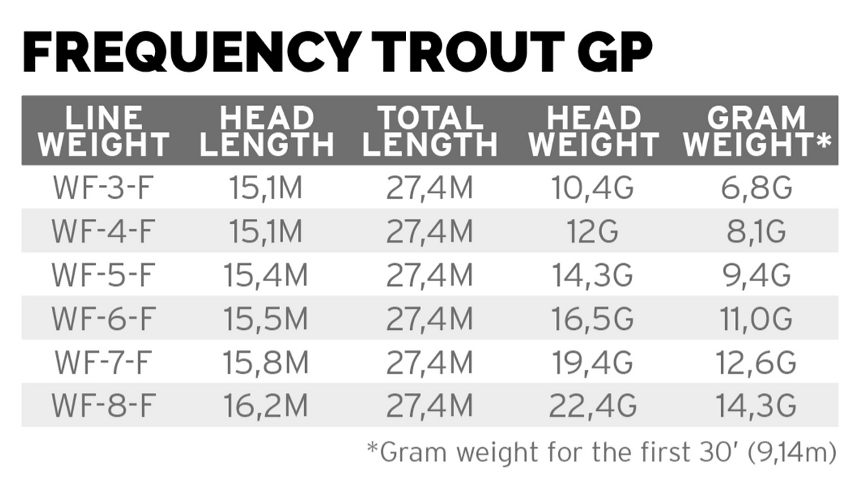 Scientific Anglers Frequency Trout GP - Sage