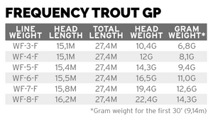 Scientific Anglers Frequency Trout GP - Sage